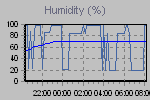Humidity Graph Thumbnail