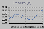 Pressure Graph Thumbnail