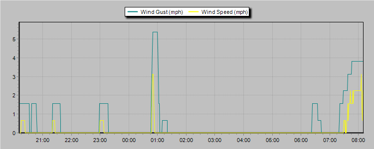Weather Graphs